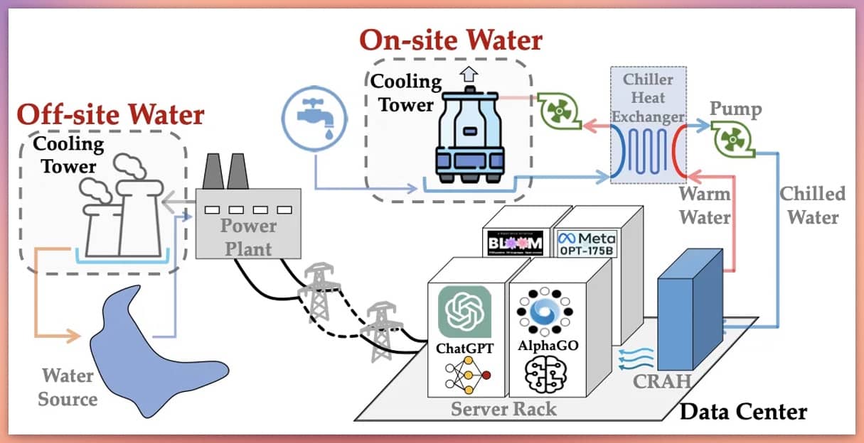 Infografía del sistema de refrigeración que explica cuánta agua consume ChatGPT y otros modelos de inteligencia artificial.